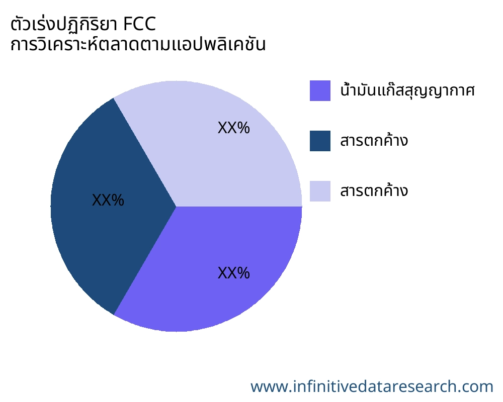 ตัวเร่งปฏิกิริยา FCC ตลาดตามการใช้งาน - Infinitive Data Research