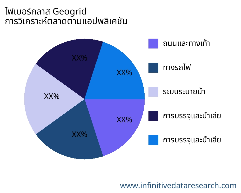 ไฟเบอร์กลาส Geogrid ตลาดตามการใช้งาน - Infinitive Data Research