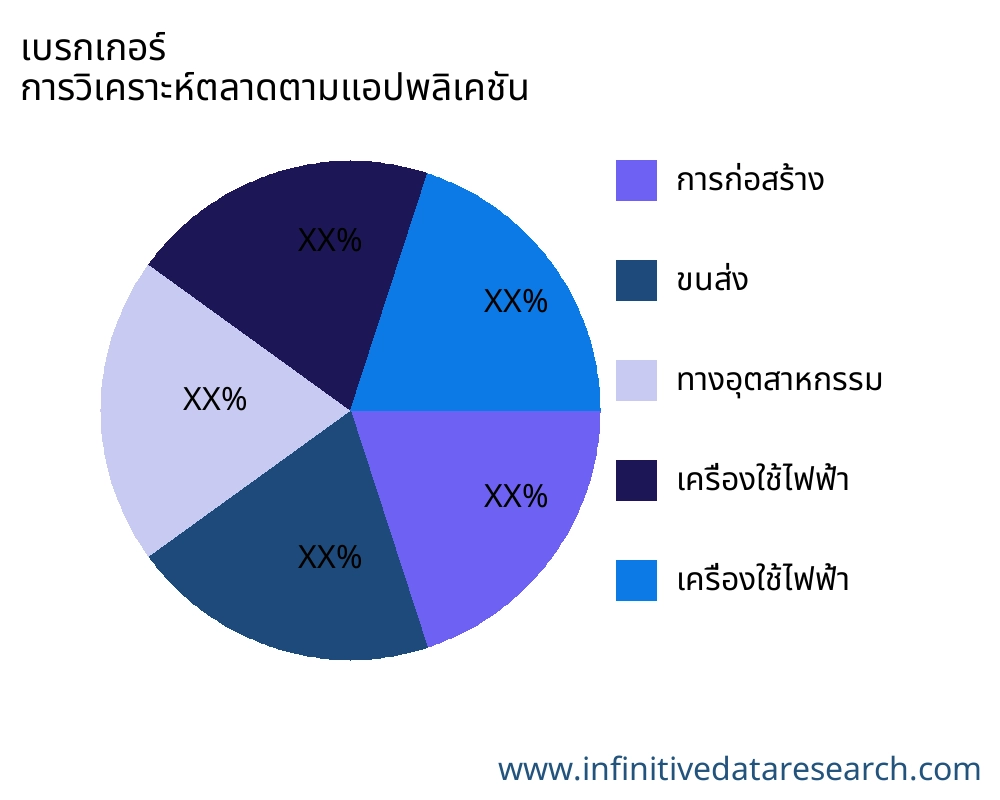 เบรกเกอร์ ตลาดตามการใช้งาน - Infinitive Data Research