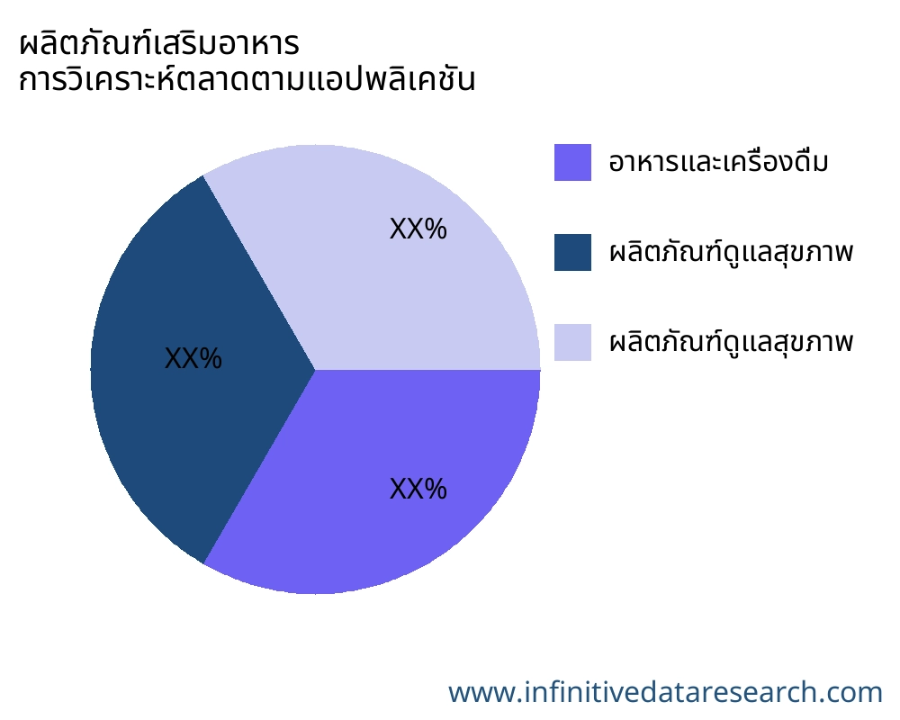 ผลิตภัณฑ์เสริมอาหาร ตลาดตามการใช้งาน - Infinitive Data Research