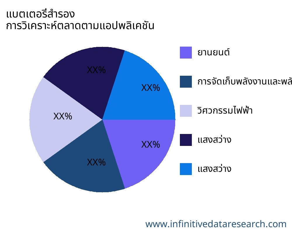 แบตเตอรี่สำรอง ตลาดตามการใช้งาน - Infinitive Data Research