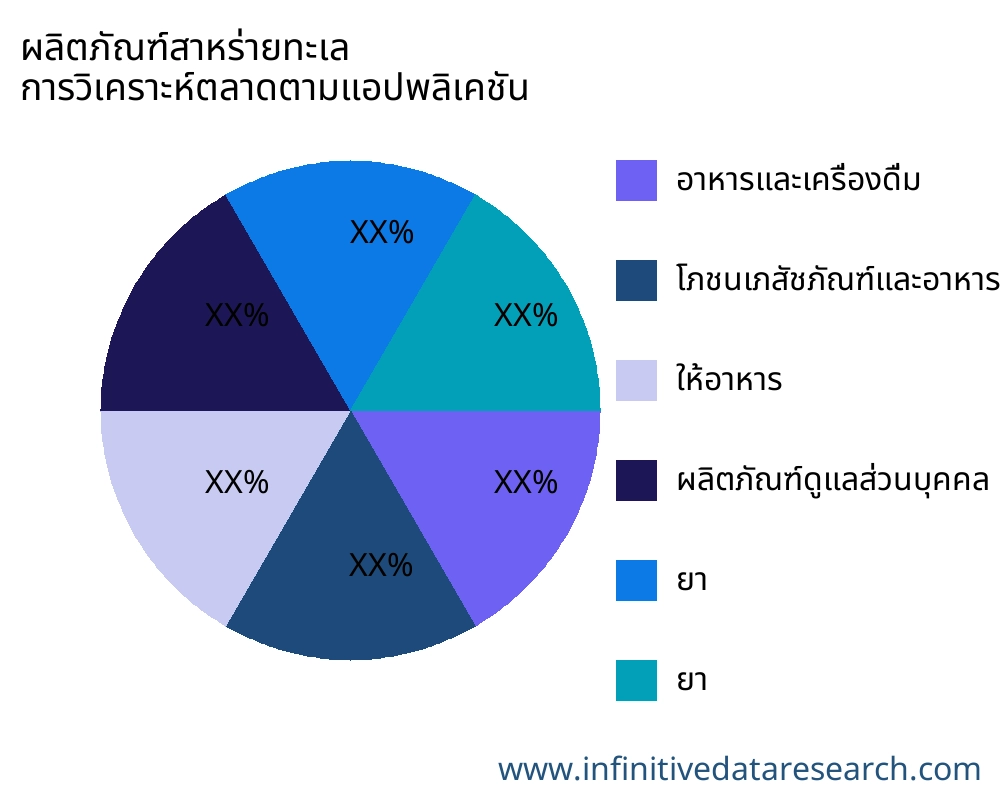 ผลิตภัณฑ์สาหร่ายทะเล ตลาดตามการใช้งาน - Infinitive Data Research