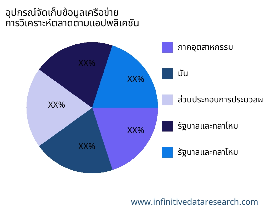 อุปกรณ์จัดเก็บข้อมูลเครือข่าย ตลาดตามการใช้งาน - Infinitive Data Research