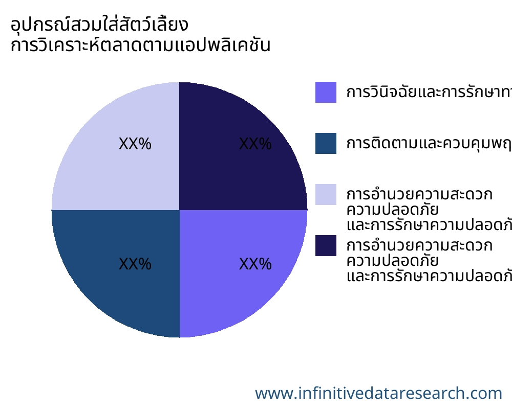 อุปกรณ์สวมใส่สัตว์เลี้ยง ตลาดตามการใช้งาน - Infinitive Data Research