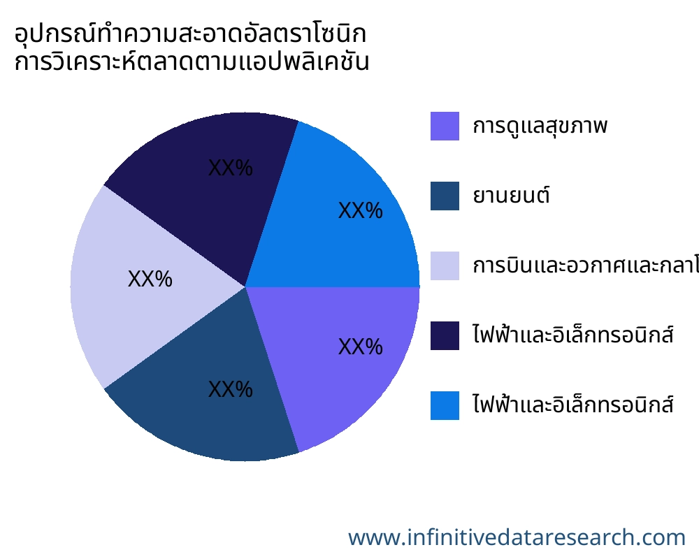 อุปกรณ์ทำความสะอาดอัลตราโซนิก ตลาดตามการใช้งาน - Infinitive Data Research