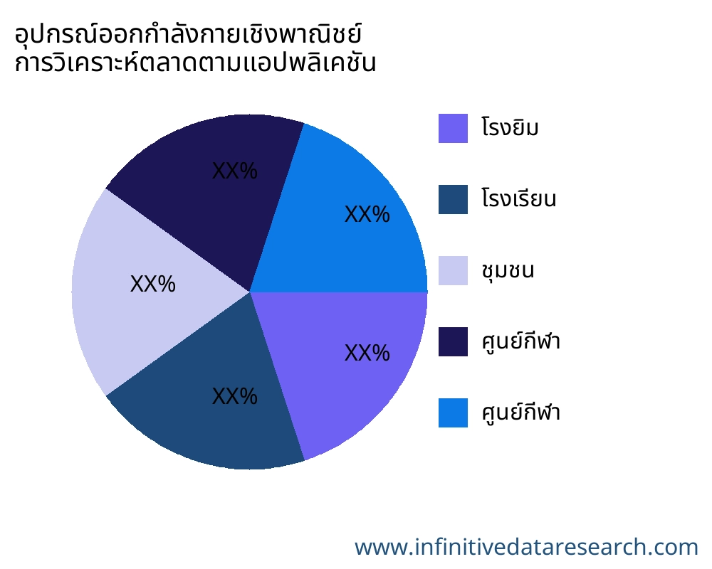 อุปกรณ์ออกกำลังกายเชิงพาณิชย์ ตลาดตามการใช้งาน - Infinitive Data Research
