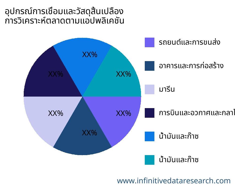 อุปกรณ์การเชื่อมและวัสดุสิ้นเปลือง ตลาดตามการใช้งาน - Infinitive Data Research
