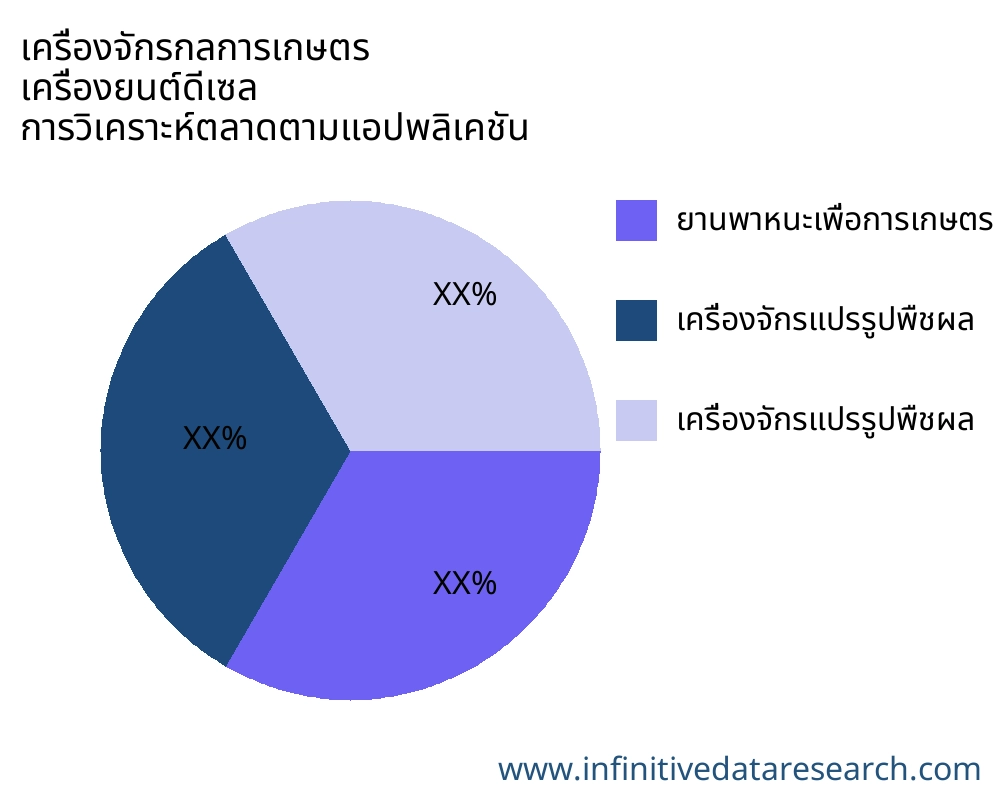 เครื่องจักรกลการเกษตร เครื่องยนต์ดีเซล ตลาดตามการใช้งาน - Infinitive Data Research