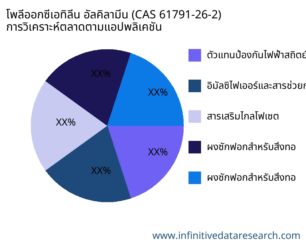 โพลีออกซีเอทิลีน อัลคิลามีน (CAS 61791-26-2) ตลาดตามการใช้งาน - Infinitive Data Research