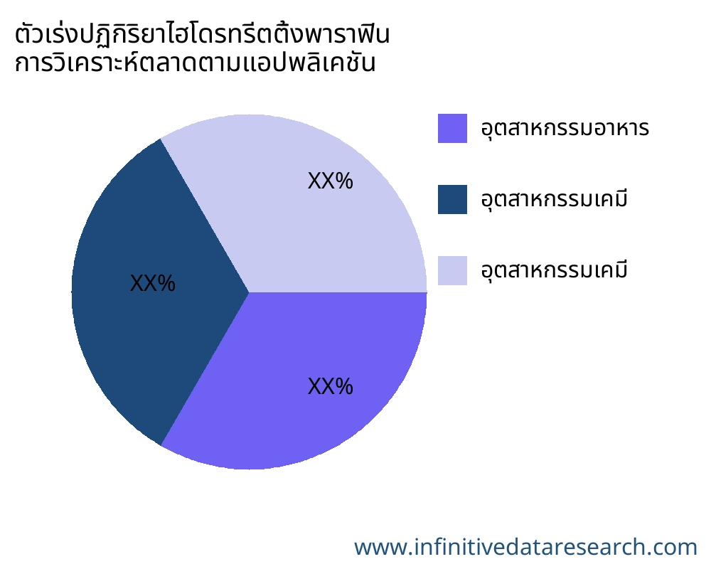 ตัวเร่งปฏิกิริยาไฮโดรทรีตติ้งพาราฟิน ตลาดตามการใช้งาน - Infinitive Data Research