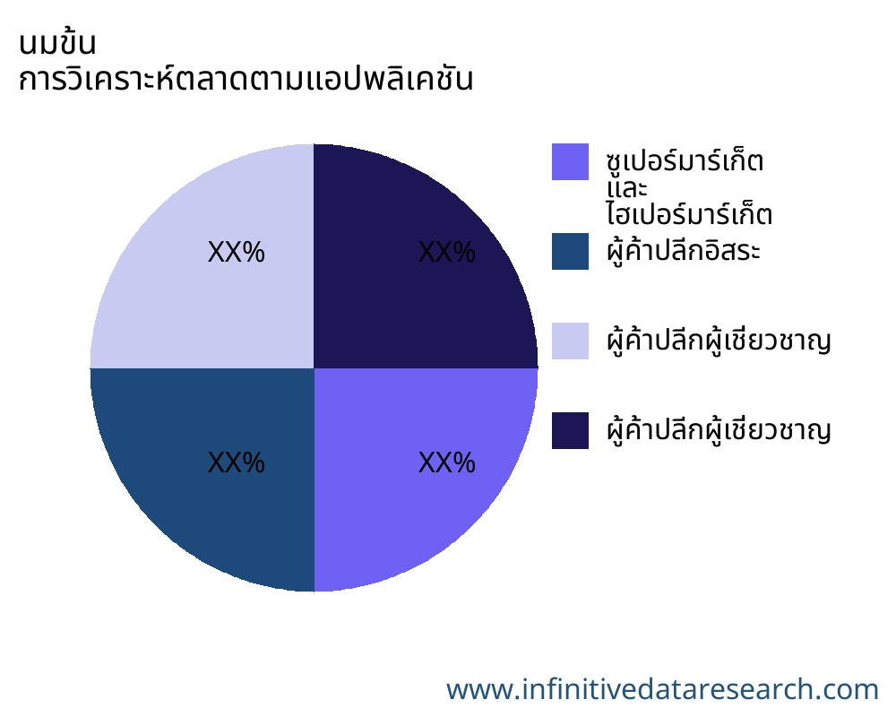 นมข้น ตลาดตามการใช้งาน - Infinitive Data Research