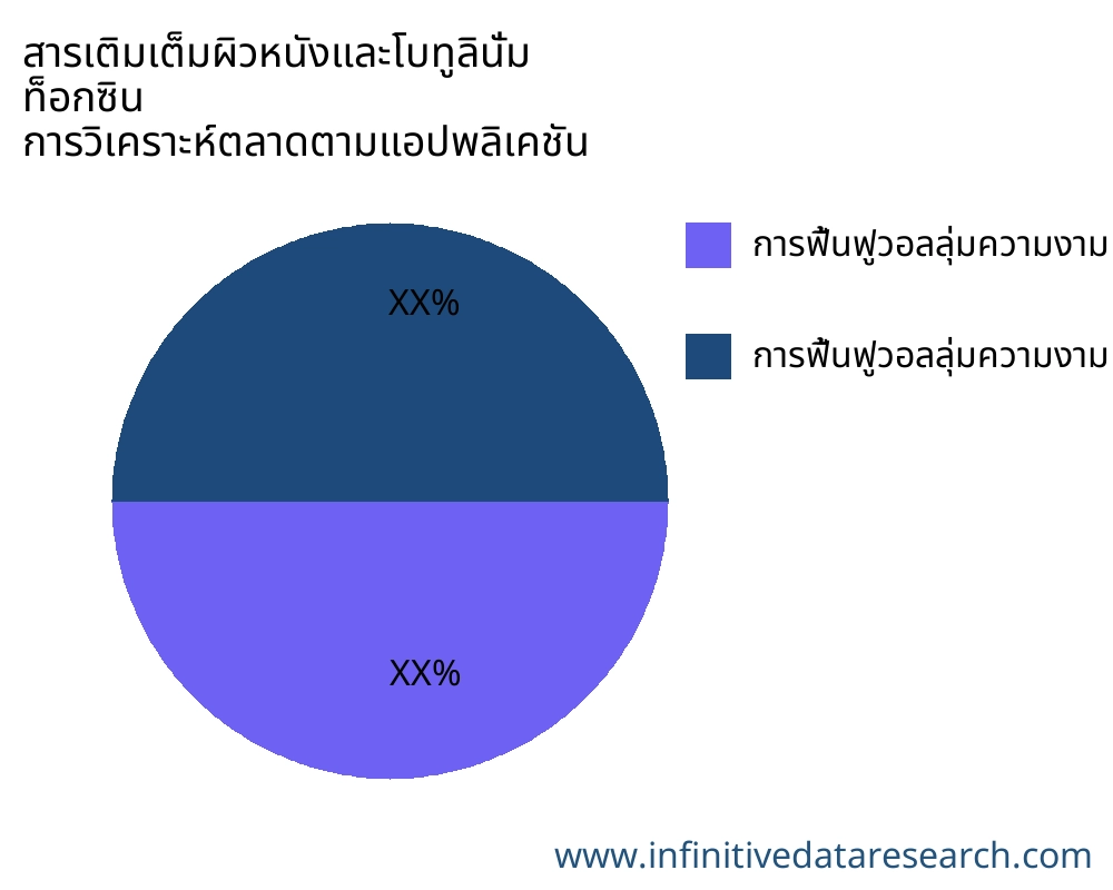 สารเติมเต็มผิวหนังและโบทูลินั่ม ท็อกซิน ตลาดตามการใช้งาน - Infinitive Data Research
