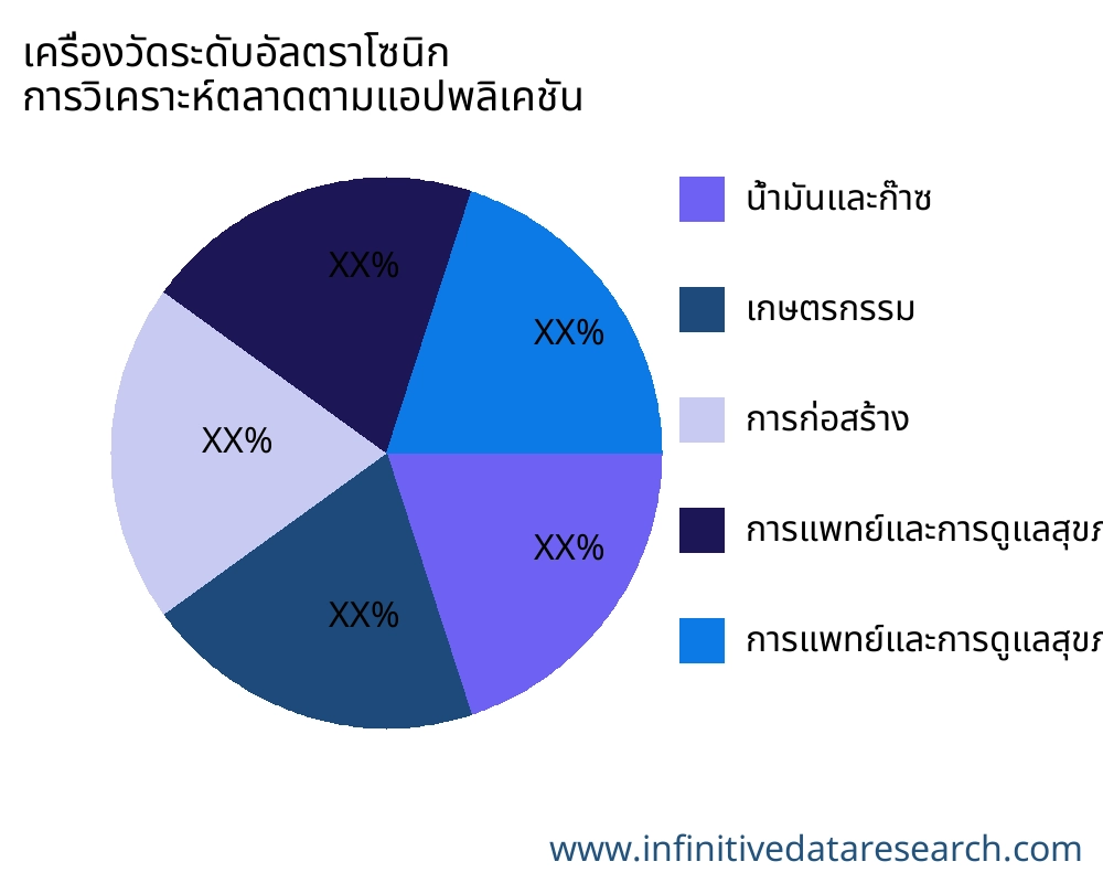 เครื่องวัดระดับอัลตราโซนิก ตลาดตามการใช้งาน - Infinitive Data Research
