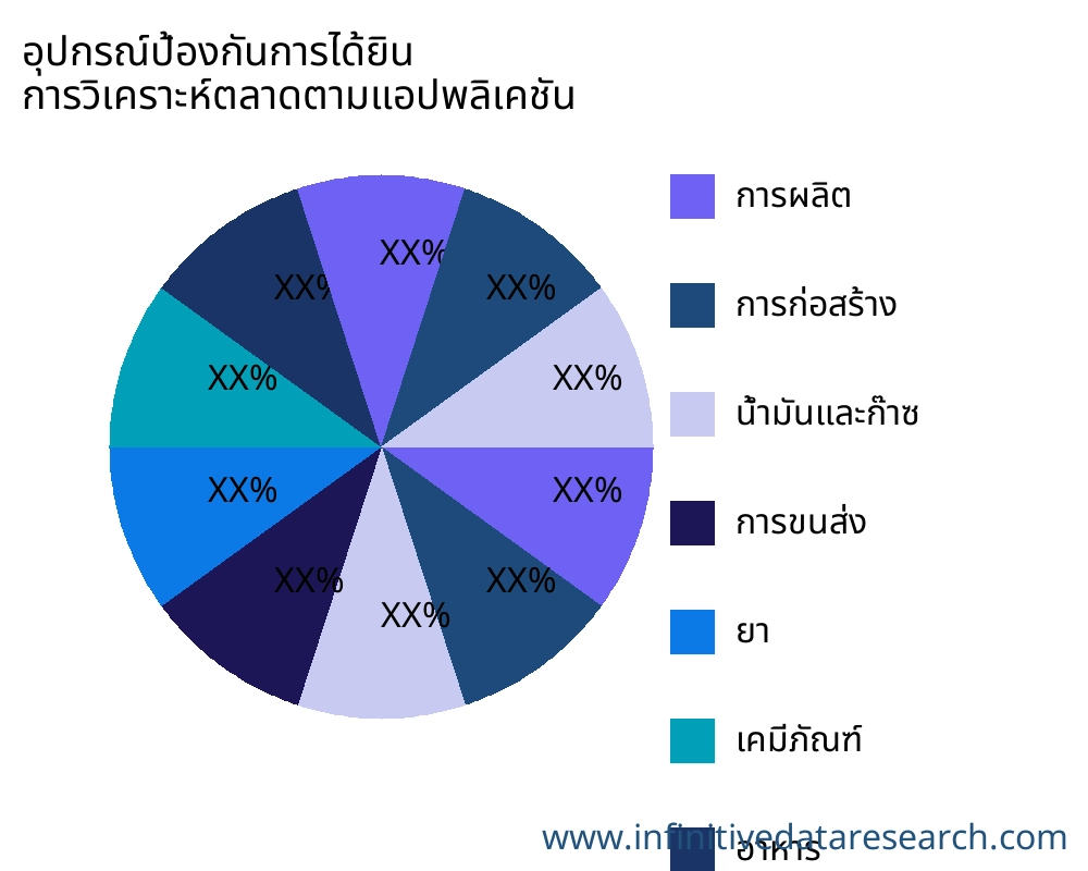 อุปกรณ์ป้องกันการได้ยิน ตลาดตามการใช้งาน - Infinitive Data Research