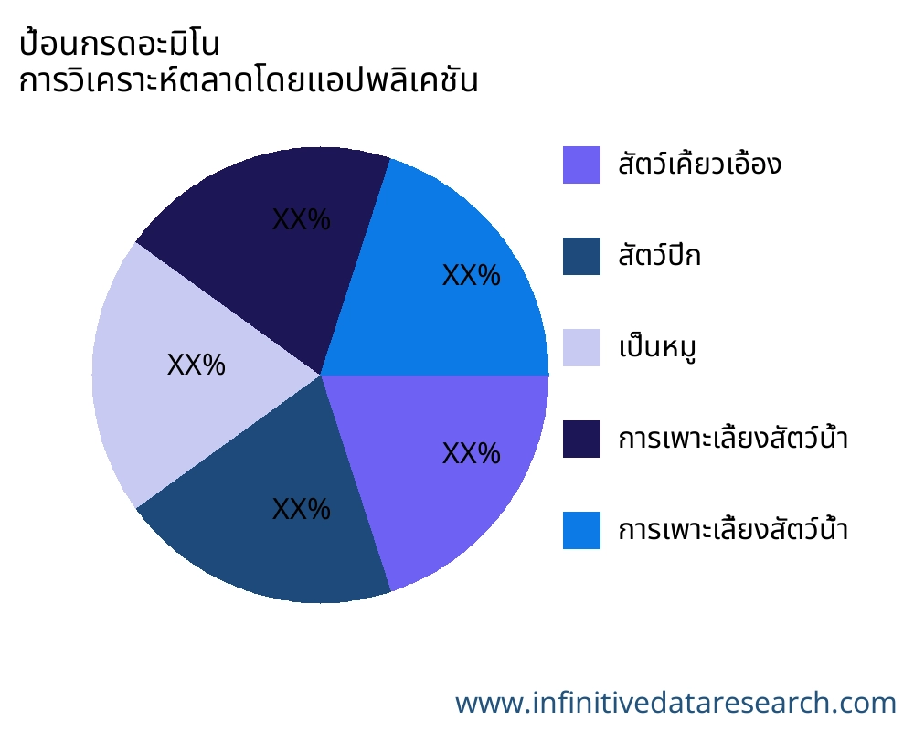 ป้อนกรดอะมิโน ตลาดตามการใช้งาน - Infinitive Data Research ป้อนกรดอะมิโน ตลาดตามการใช้งาน - Infinitive Data Research