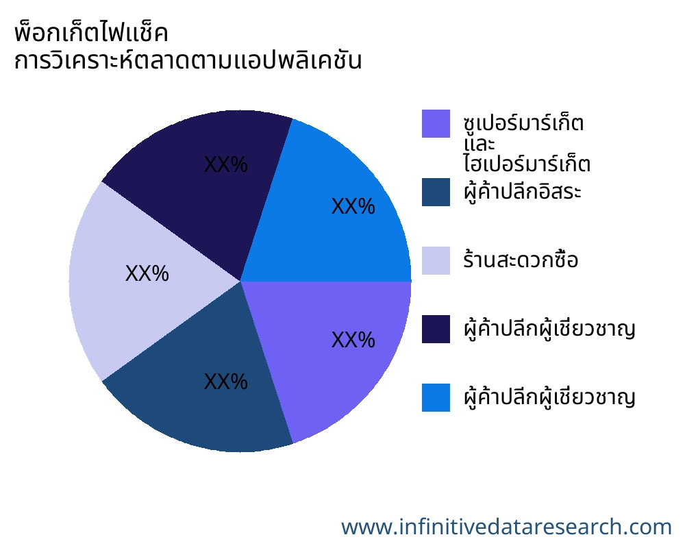พ็อกเก็ตไฟแช็ค ตลาดตามการใช้งาน - Infinitive Data Research