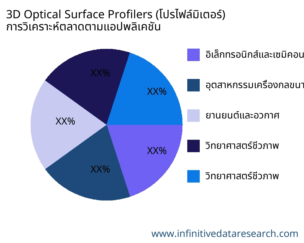 3D Optical Surface Profilers (โปรไฟล์มิเตอร์) ตลาดตามการใช้งาน - Infinitive Data Research