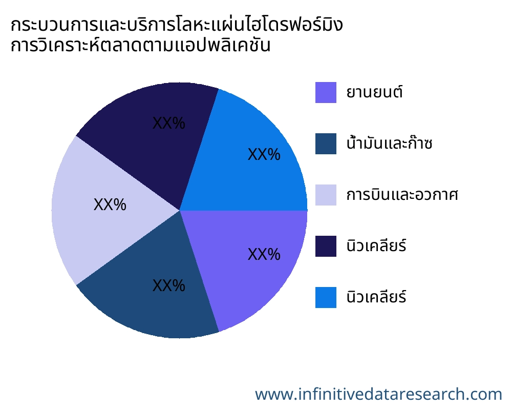 กระบวนการและบริการโลหะแผ่นไฮโดรฟอร์มิง ตลาดตามการใช้งาน - Infinitive Data Research