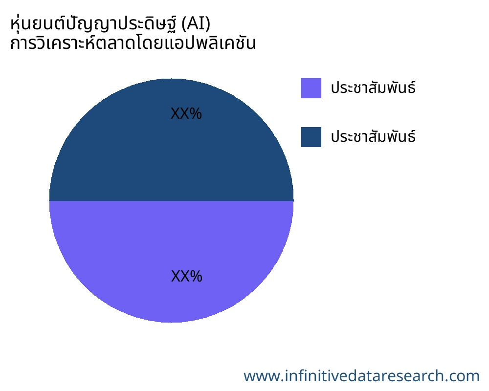 หุ่นยนต์ปัญญาประดิษฐ์ (AI) ตลาดตามการใช้งาน - Infinitive Data Research