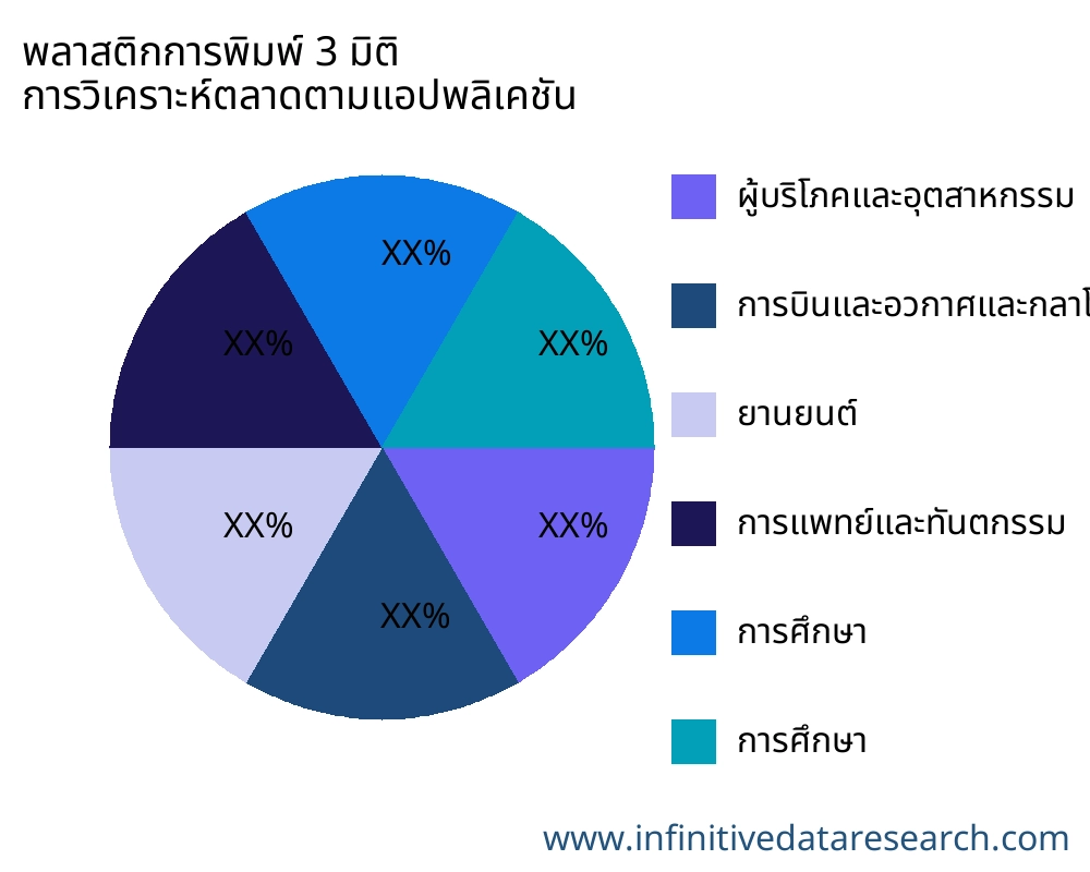 พลาสติกการพิมพ์ 3 มิติ ตลาดตามการใช้งาน - Infinitive Data Research