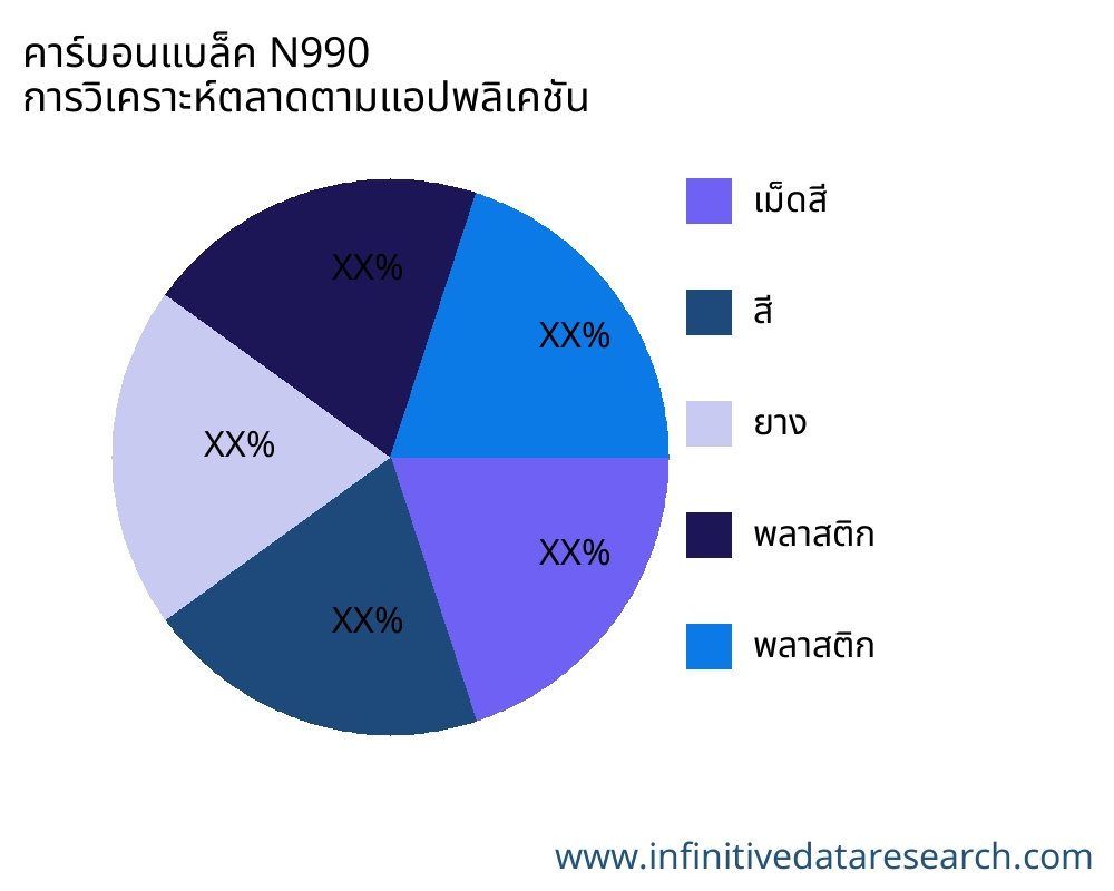 คาร์บอนแบล็ค N990 ตลาดตามการใช้งาน - Infinitive Data Research