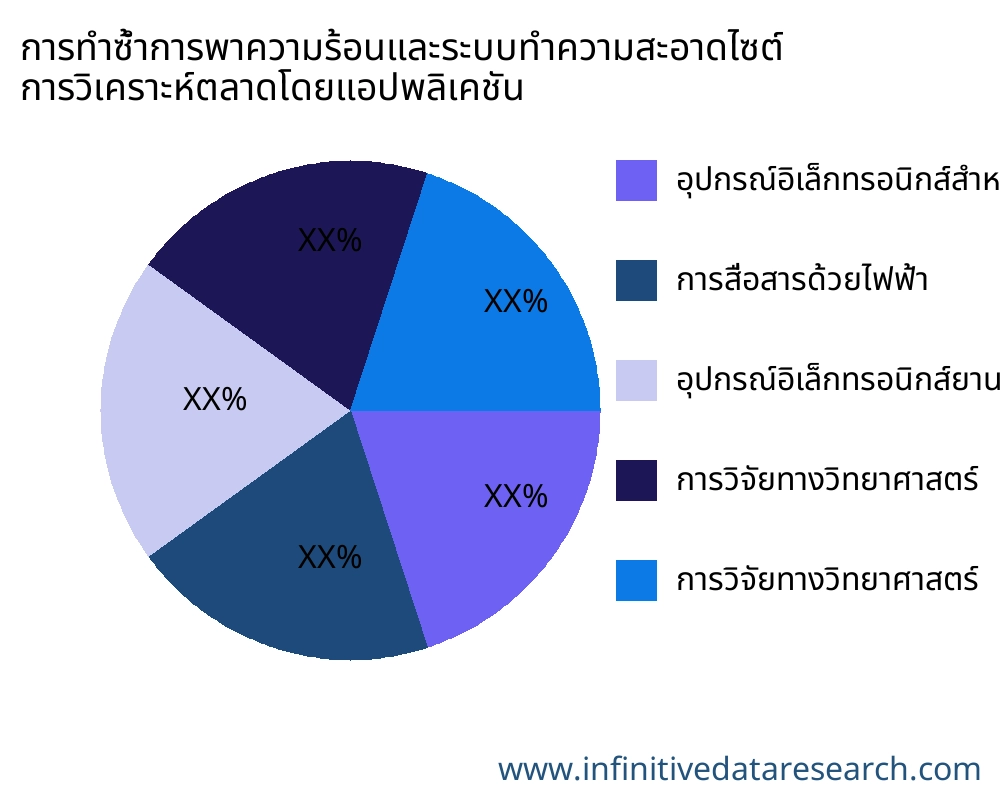 การทำซ้ำการพาความร้อนและระบบทำความสะอาดไซต์ ตลาดตามการใช้งาน - Infinitive Data Research