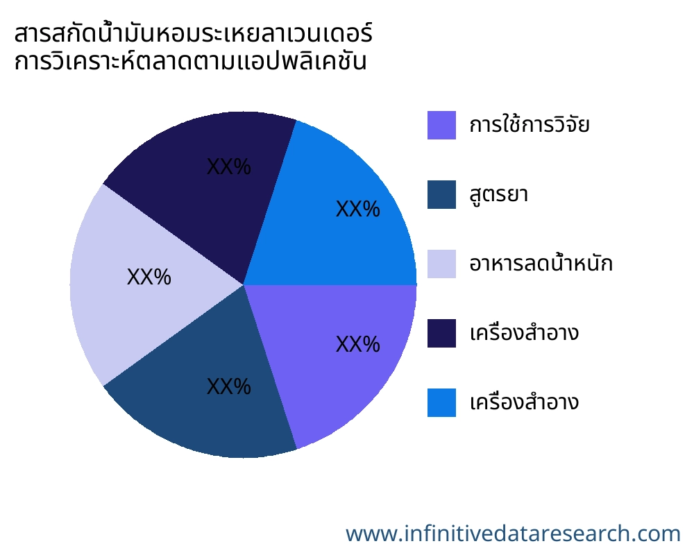 สารสกัดน้ำมันหอมระเหยลาเวนเดอร์ ตลาดตามการใช้งาน - Infinitive Data Research