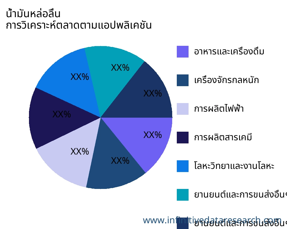 น้ำมันหล่อลื่น ตลาดตามการใช้งาน - Infinitive Data Research