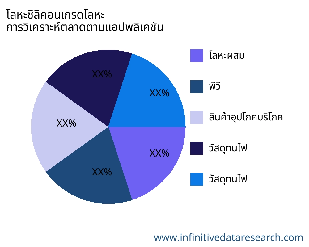 โลหะซิลิคอนเกรดโลหะ ตลาดตามการใช้งาน - Infinitive Data Research