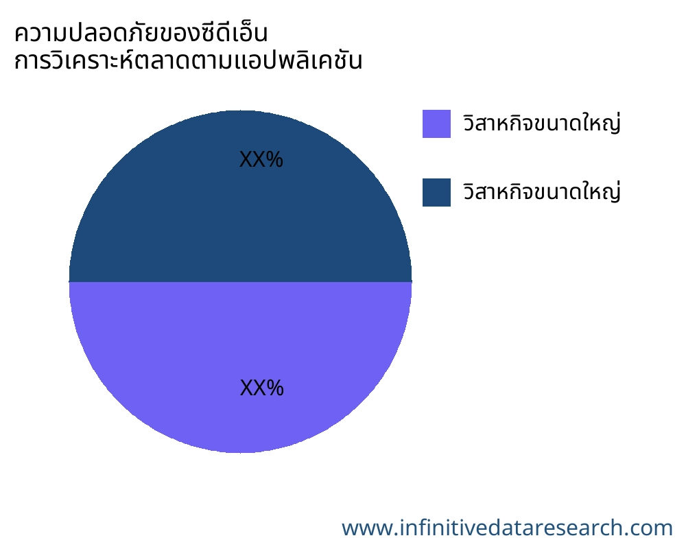 ความปลอดภัยของซีดีเอ็น ตลาดตามการใช้งาน - Infinitive Data Research