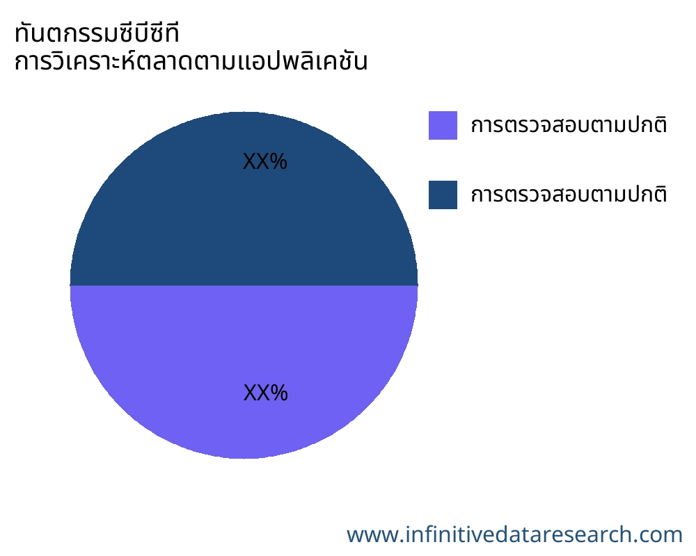 ทันตกรรมซีบีซีที ตลาดตามการใช้งาน - Infinitive Data Research
