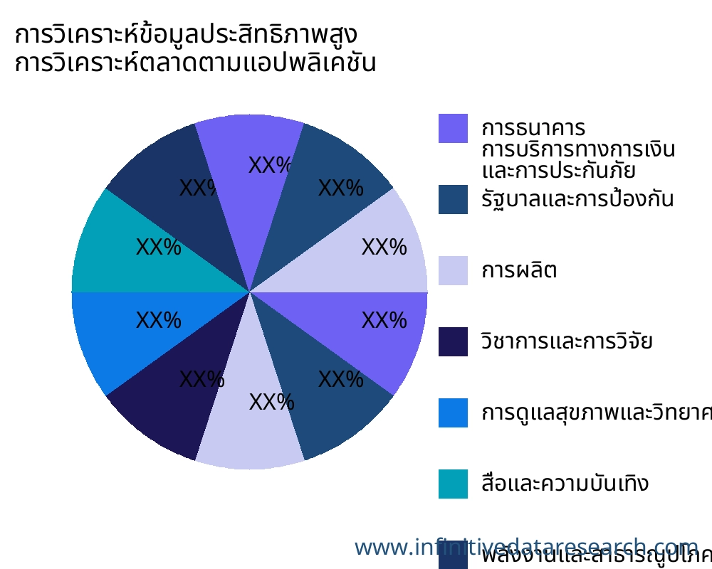 การวิเคราะห์ข้อมูลประสิทธิภาพสูง ตลาดตามการใช้งาน - Infinitive Data Research