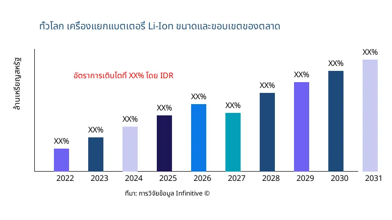 เครื่องแยกแบตเตอรี่ Li-Ion ขนาดและขอบเขตของตลาด - Infinitive Data Research