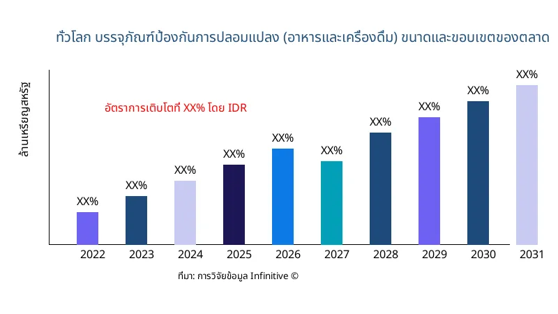 บรรจุภัณฑ์ป้องกันการปลอมแปลง (อาหารและเครื่องดื่ม) ขนาดและขอบเขตของตลาด - Infinitive Data Research