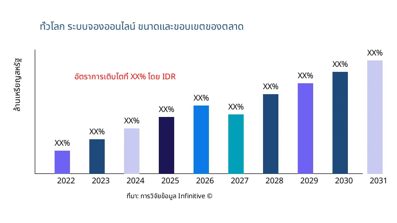 ระบบจองออนไลน์ ขนาดและขอบเขตของตลาด - Infinitive Data Research