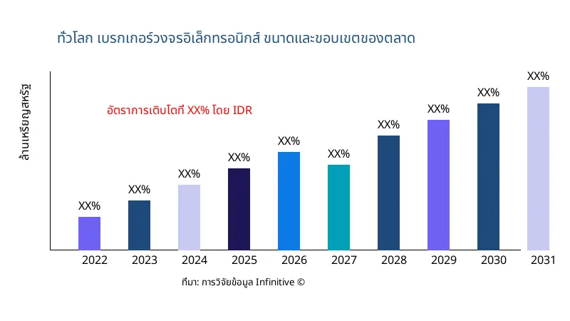 เบรกเกอร์วงจรอิเล็กทรอนิกส์ ขนาดและขอบเขตของตลาด - Infinitive Data Research