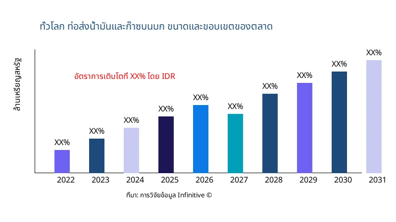 ท่อส่งน้ำมันและก๊าซบนบก ขนาดและขอบเขตของตลาด - Infinitive Data Research