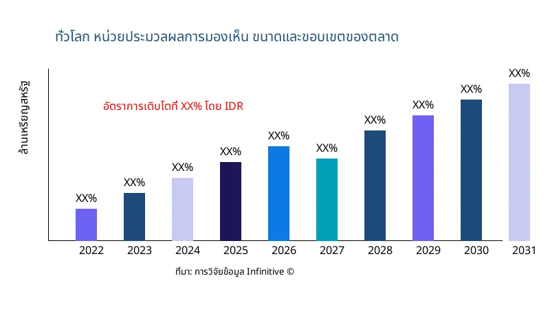 หน่วยประมวลผลการมองเห็น ขนาดและขอบเขตของตลาด - Infinitive Data Research