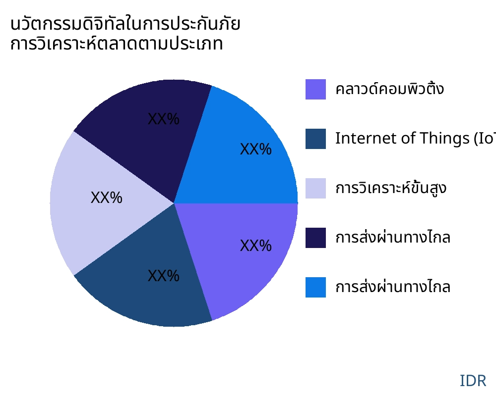 นวัตกรรมดิจิทัลในการประกันภัย ตลาดตามประเภทสินค้า - Infinitive Data Research