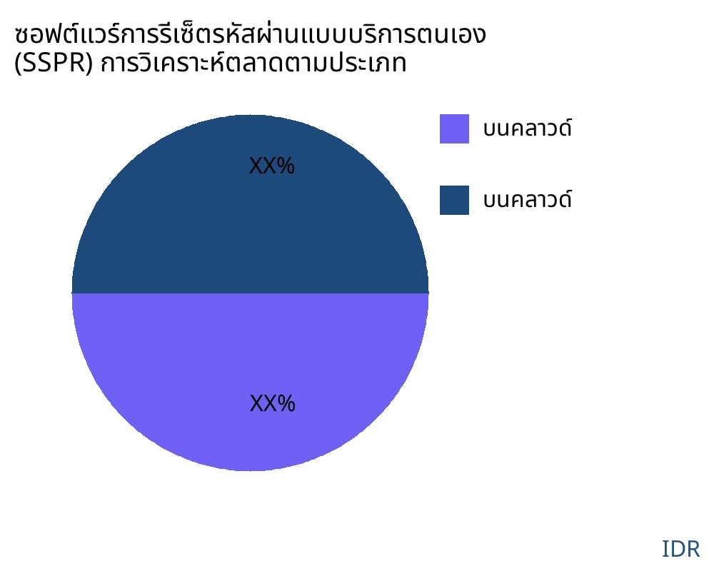 ซอฟต์แวร์การรีเซ็ตรหัสผ่านแบบบริการตนเอง (SSPR) ตลาดตามประเภทสินค้า - Infinitive Data Research ซอฟต์แวร์การรีเซ็ตรหัสผ่านแบบบริการตนเอง (SSPR) ตลาดตามประเภทสินค้า - Infinitive Data Research