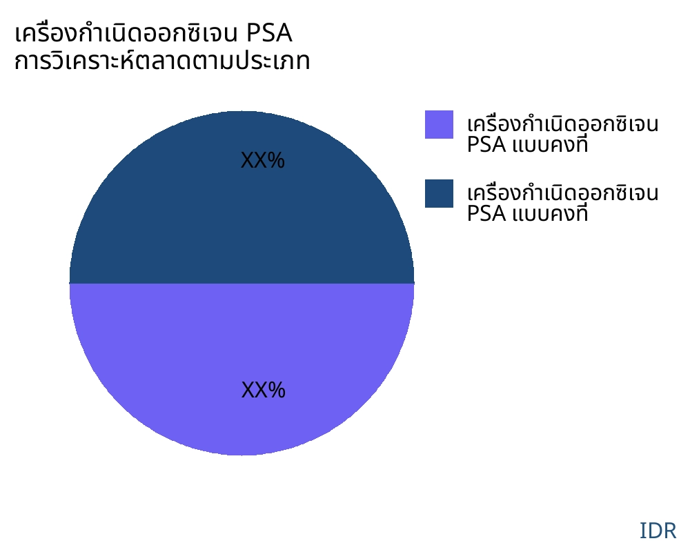 เครื่องกำเนิดออกซิเจน PSA ตลาดตามประเภทสินค้า - Infinitive Data Research