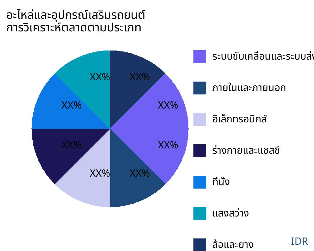 อะไหล่และอุปกรณ์เสริมรถยนต์ ตลาดตามประเภทสินค้า - Infinitive Data Research