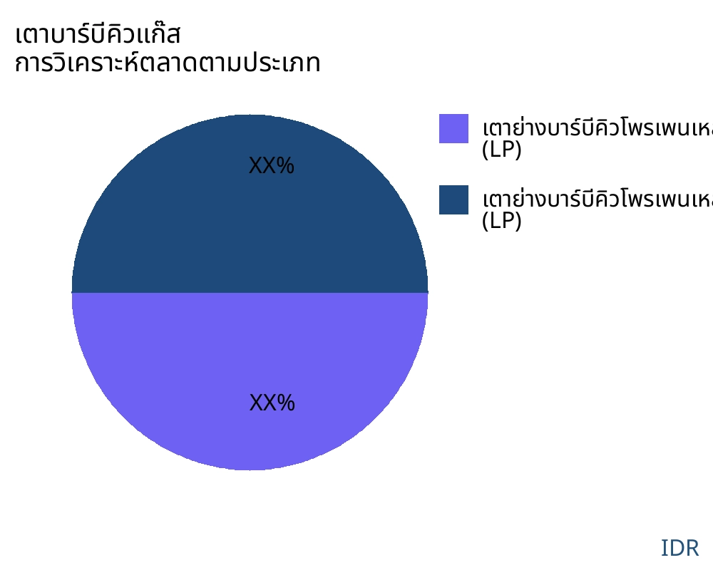 เตาบาร์บีคิวแก๊ส ตลาดตามประเภทสินค้า - Infinitive Data Research