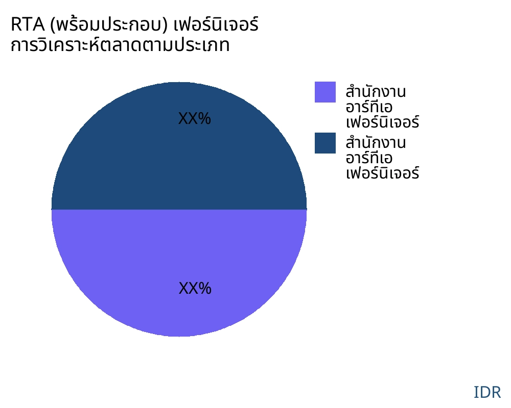 RTA (พร้อมประกอบ) เฟอร์นิเจอร์ ตลาดตามประเภทสินค้า - Infinitive Data Research