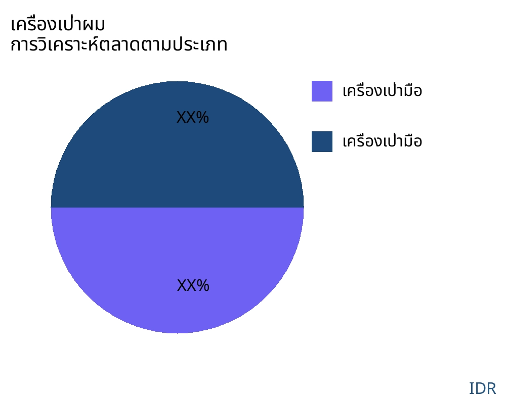 Hair Dryer ตลาดตามประเภทสินค้า - Infinitive Data Research