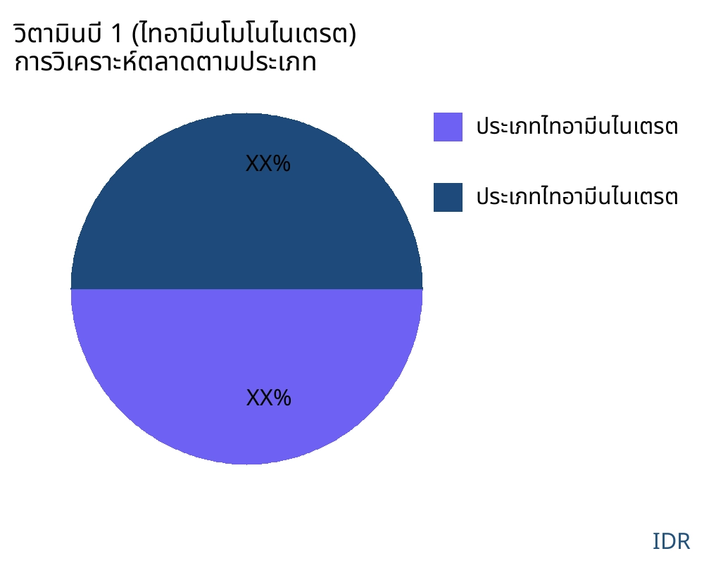 วิตามินบี 1 (ไทอามีนโมโนไนเตรต) ตลาดตามประเภทสินค้า - Infinitive Data Research