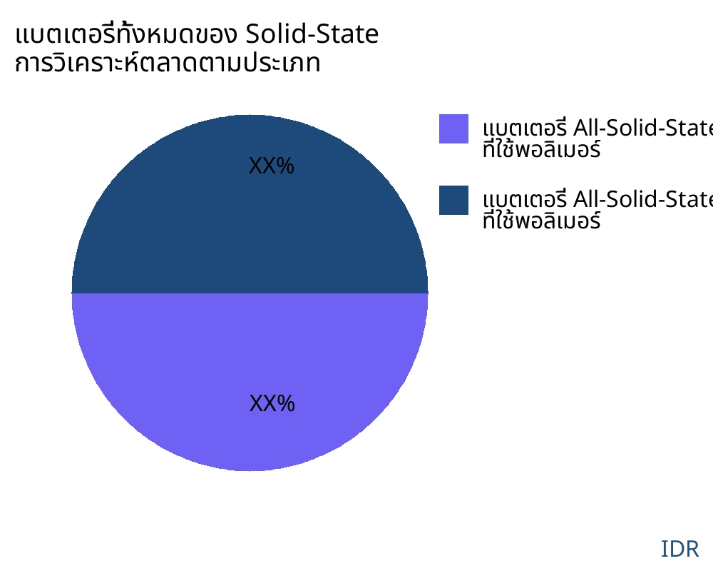 แบตเตอรี่ทั้งหมดของ Solid-State ตลาดตามประเภทสินค้า - Infinitive Data Research