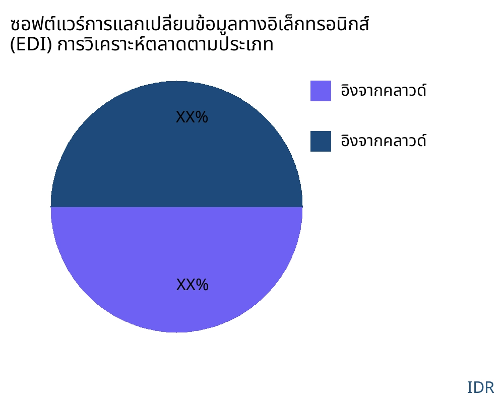 ซอฟต์แวร์การแลกเปลี่ยนข้อมูลทางอิเล็กทรอนิกส์ (EDI) ตลาดตามประเภทสินค้า - Infinitive Data Research