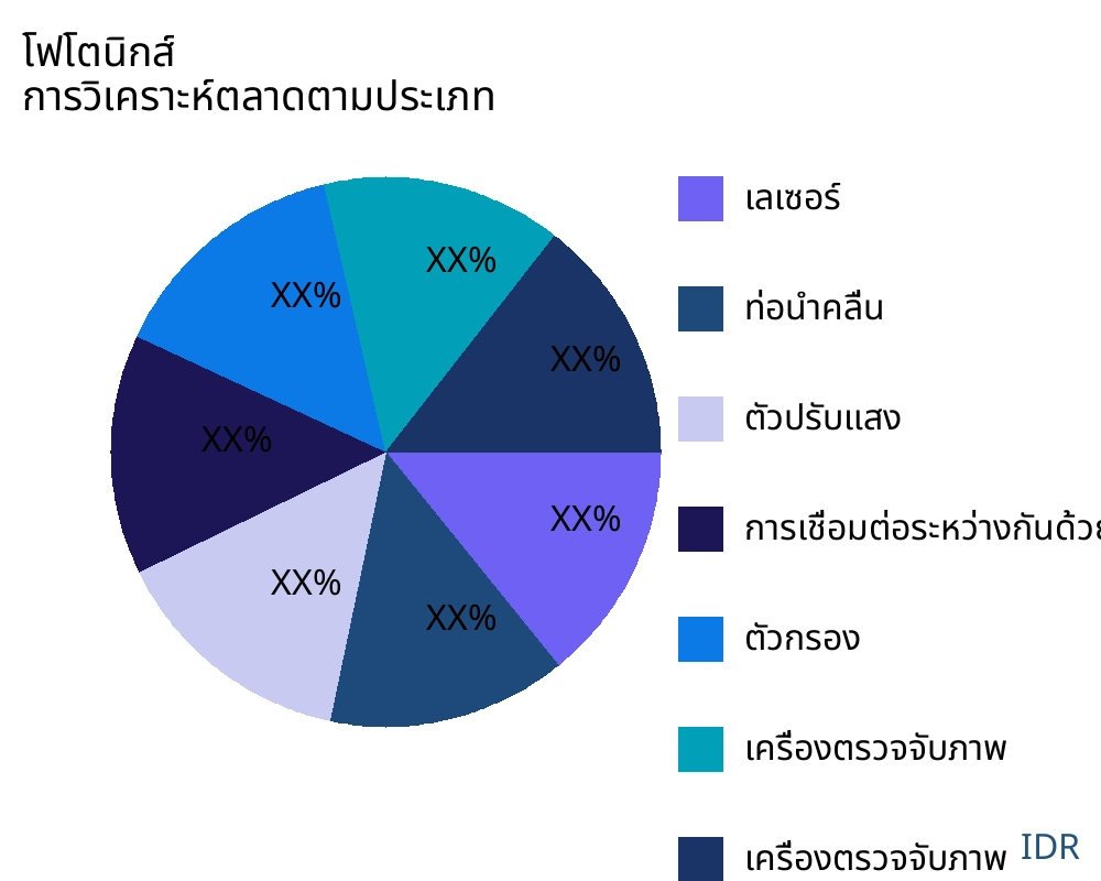 โฟโตนิกส์ ตลาดตามประเภทสินค้า - Infinitive Data Research