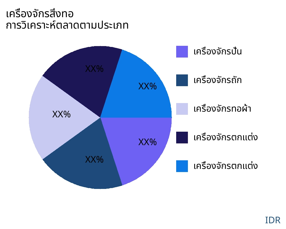 เครื่องจักรสิ่งทอ ตลาดตามประเภทสินค้า - Infinitive Data Research